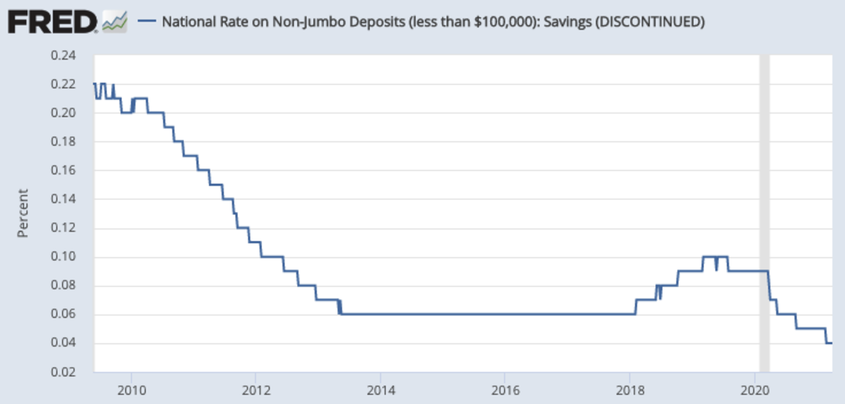 The rate banks pay on deposits, as calculated by the FDIC, since 2010. Source: FRED