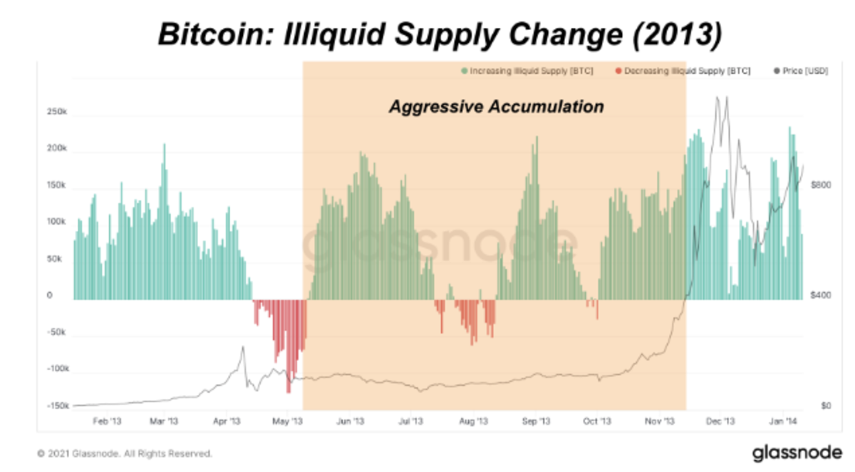 Bitcoin: Illiquid Supply Change 2013 