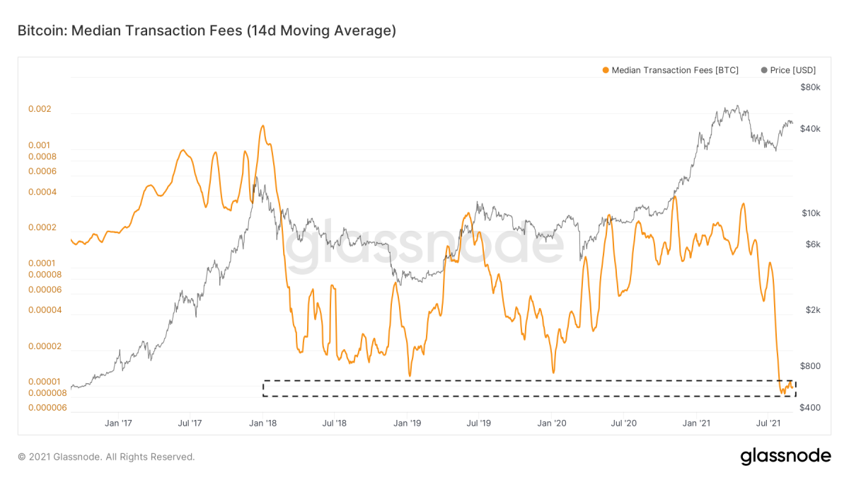 Figure 6: The 14-day moving average of the median bitcoin transaction fee (Source).