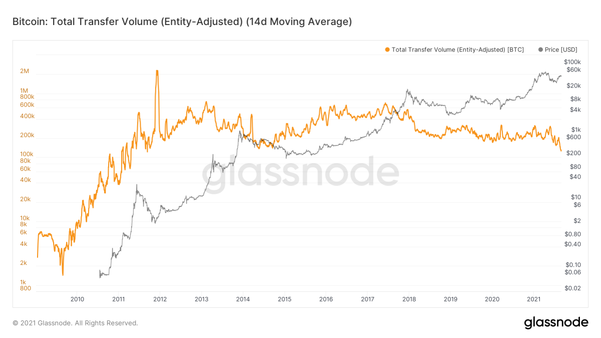 Figure 8: The 14-day moving average of the entity-adjusted total transfer volume on Bitcoin (Source).