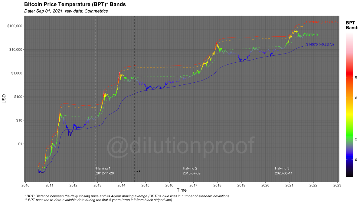 Figure 13: The Bitcoin Price Temperature (BPT) Bands.
