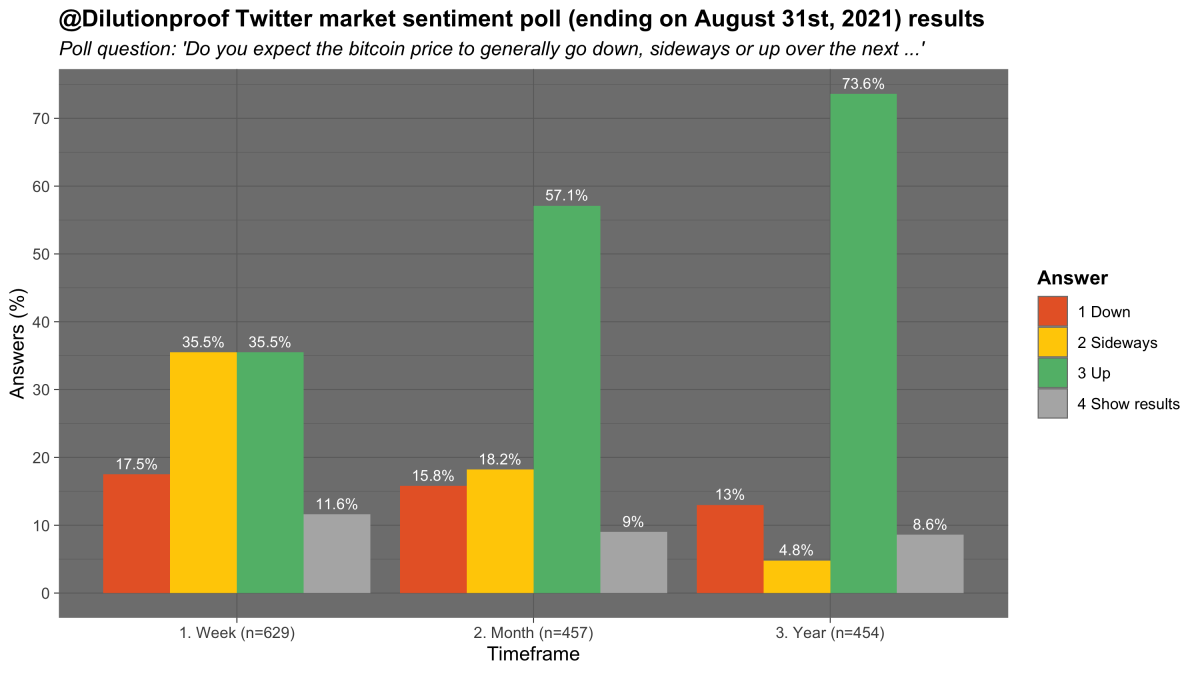 Figure 16: Results of a monthly market sentiment poll on Twitter (Source).