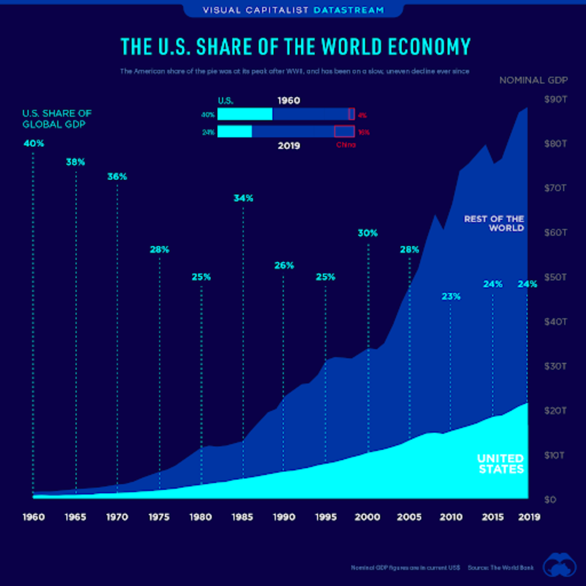 Source: Visual Capitalist, “The U.S. Share of the Global Economy Over Time.” The chart shows the U.S.’s share of the global economy declining and the rest of the world disproportionately benefiting from the dollar’s role.