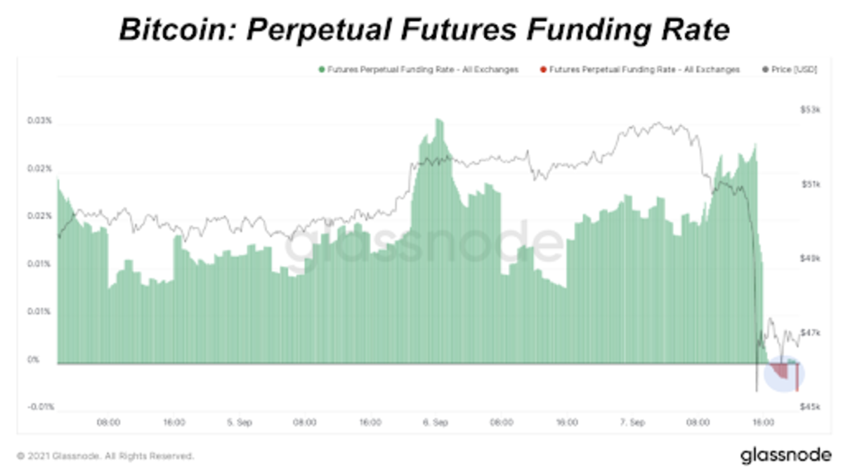 Bitcoin: Perpetual Futures Funding Rate 