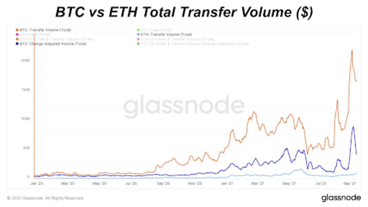 BTC Versus ETH Total Transfer Volume (Linear)