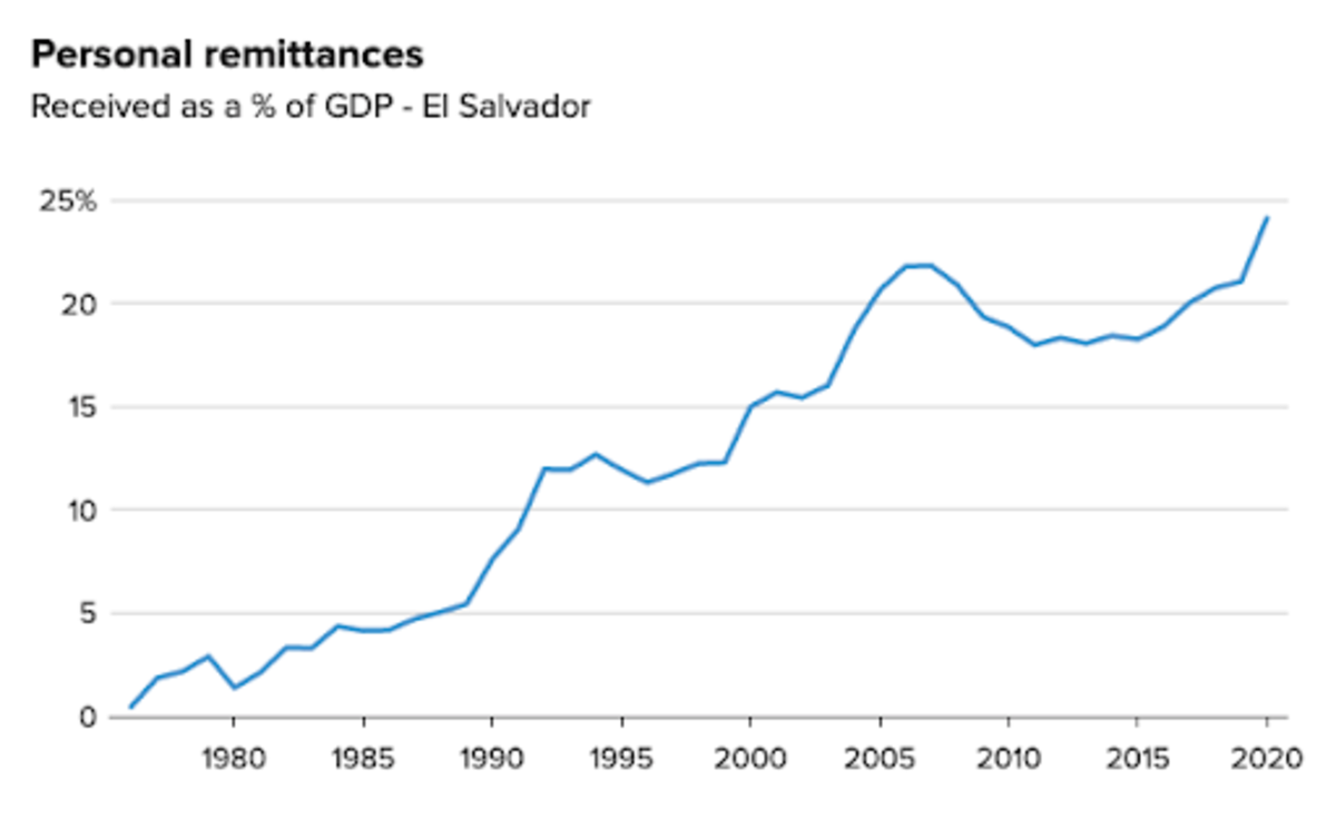 Cross-border remittance inflows as a percentage of El Salvador’s GDP. Source