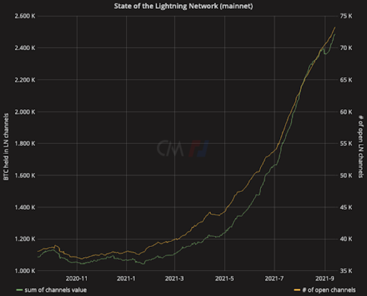 Cửa sổ một năm về trạng thái của Mạng Lightning của Bitmex Research.