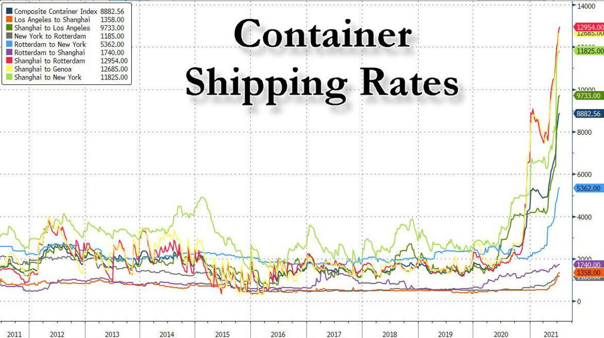 Figure 10. Container shipping rates, 2011–2021 (Source).
