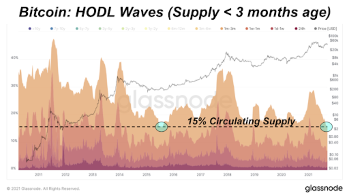 Bitcoin: HODL Waves, Supply Active During Previous Three Months