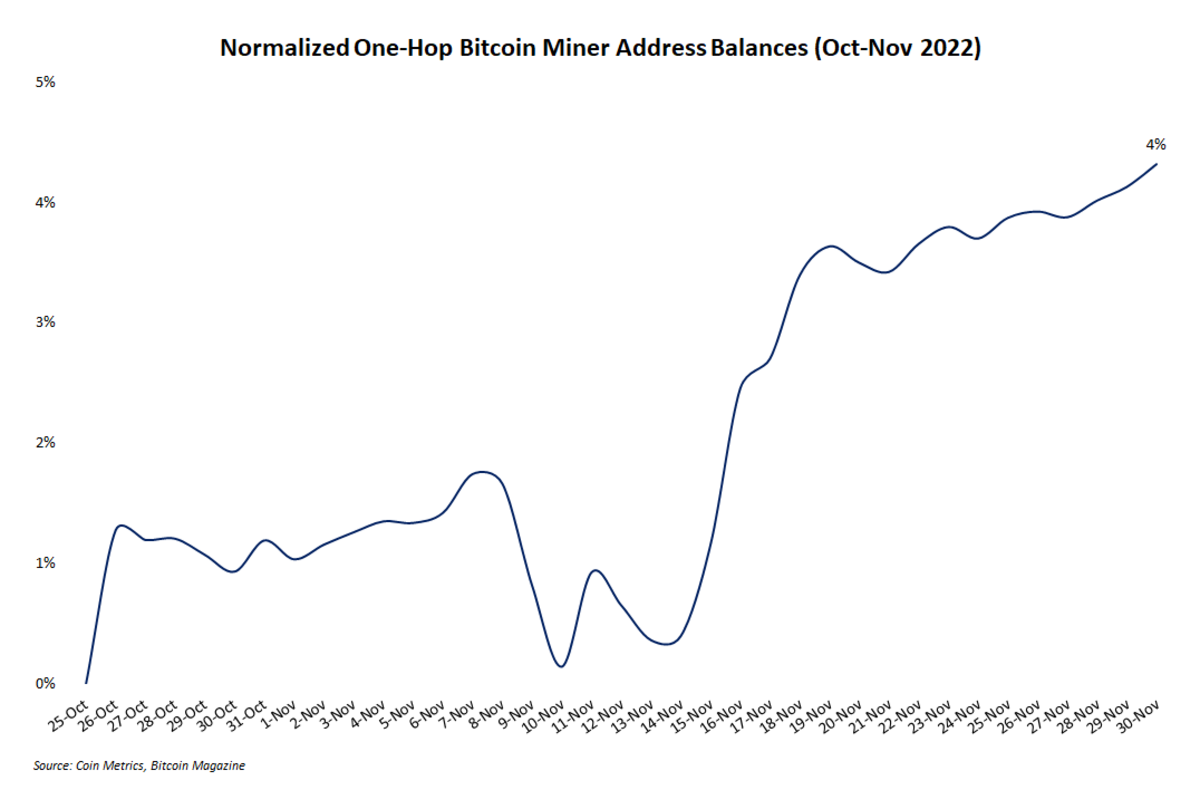 The inflection point in every bitcoin bear market is capitulation, and the mining sector may have just reached its own trough of bearishness.