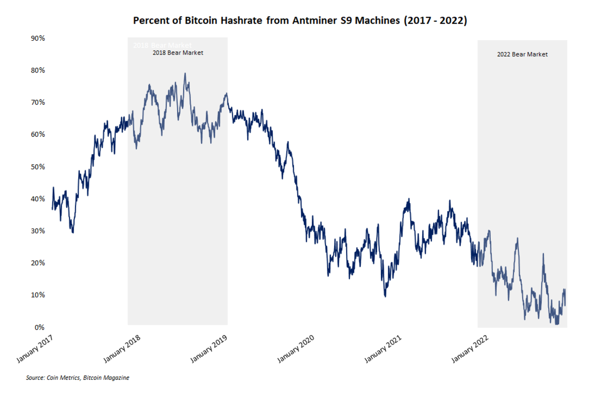 Bear market history never repeats, but it often rhymes and these six datasets show how the bitcoin mining industry is faring today.