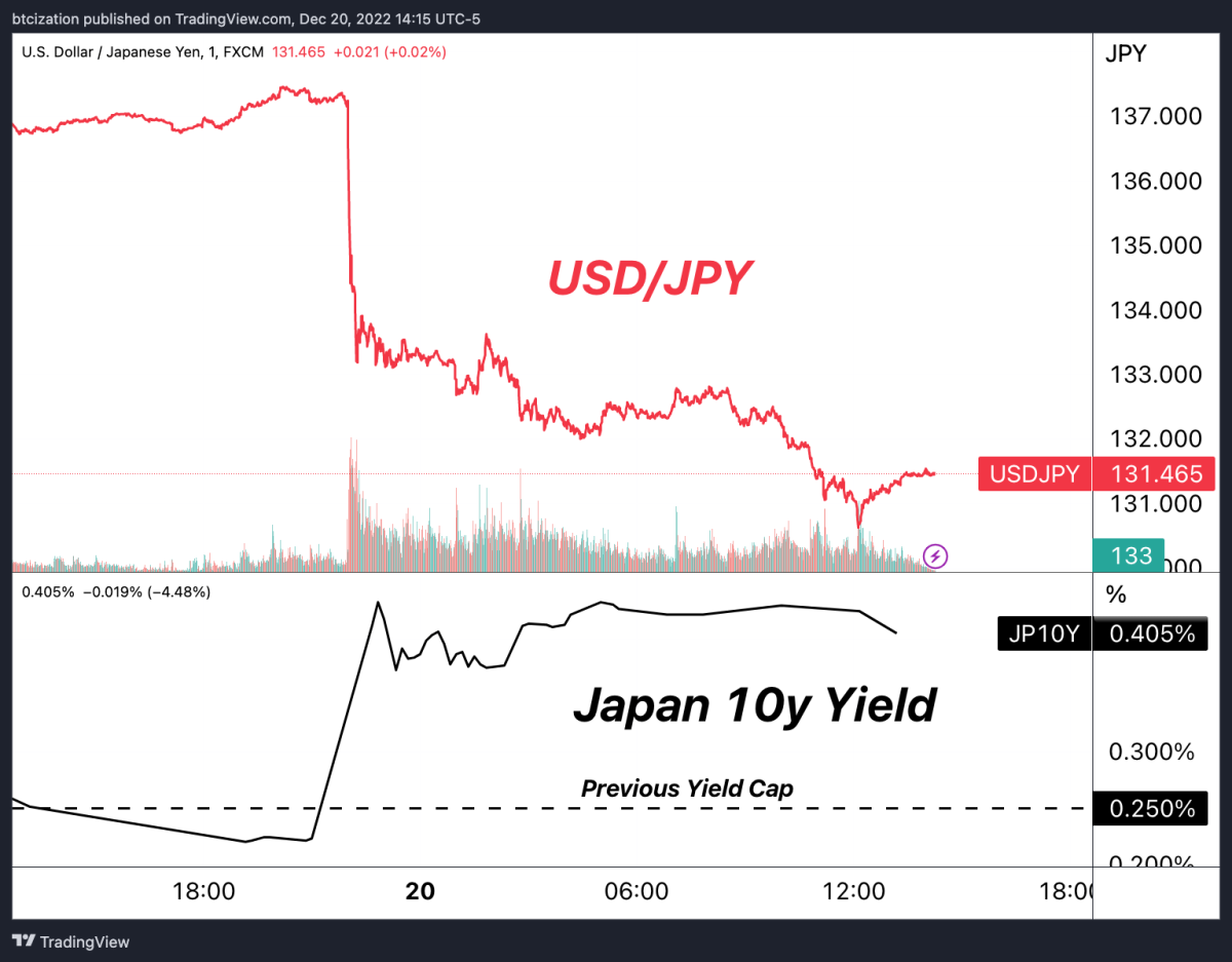 The Bank of Japan sent tremors through capital markets as it announced a rate target increase for yield curve control, sending global bond yields soaring.