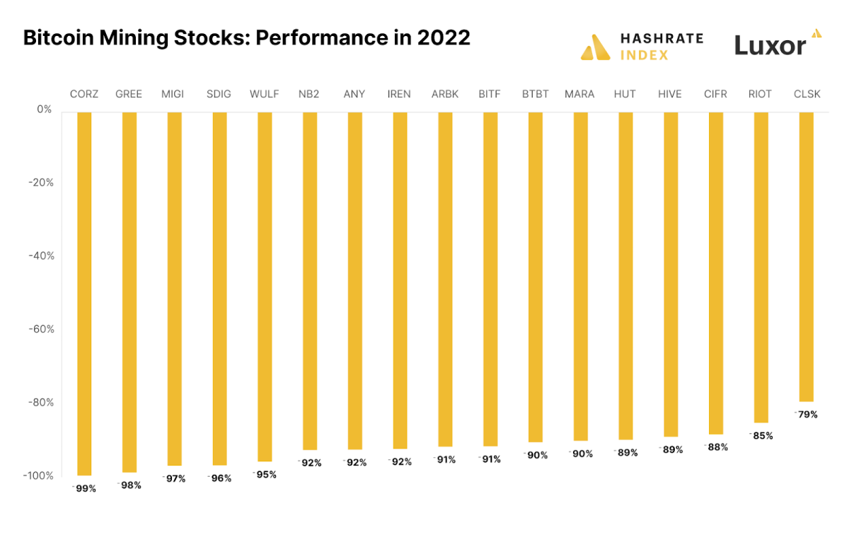 public miner stock performance 2022