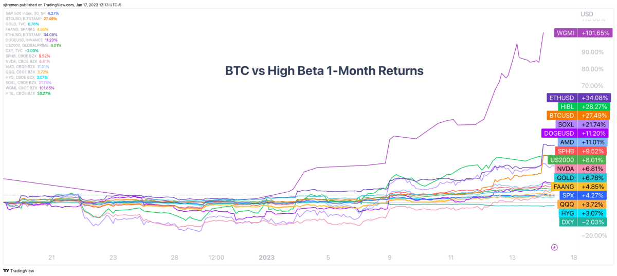Bitcoin price correlates with high-beta stocks in the recent move upward. Global liquidity is increasing as financial conditions loosen.