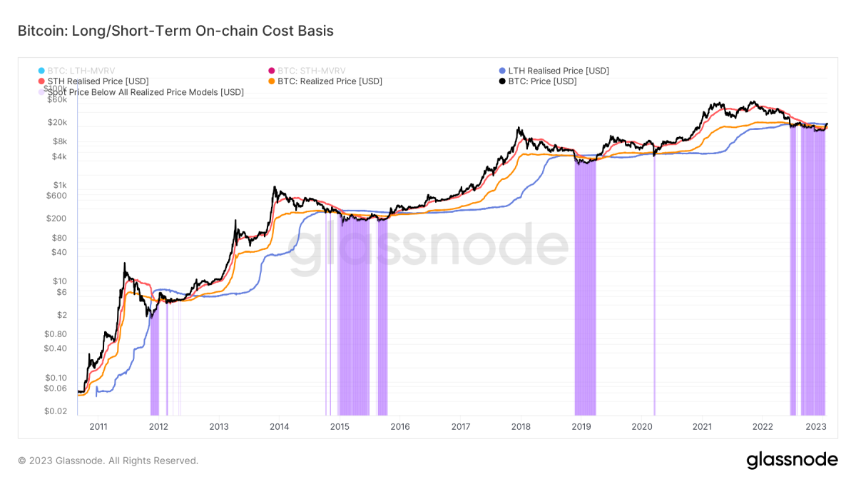 Bitcoin supply-side dynamics and on-chain indicators look to be as strong as ever, but macroeconomic headwinds remain for legacy and risk assets.