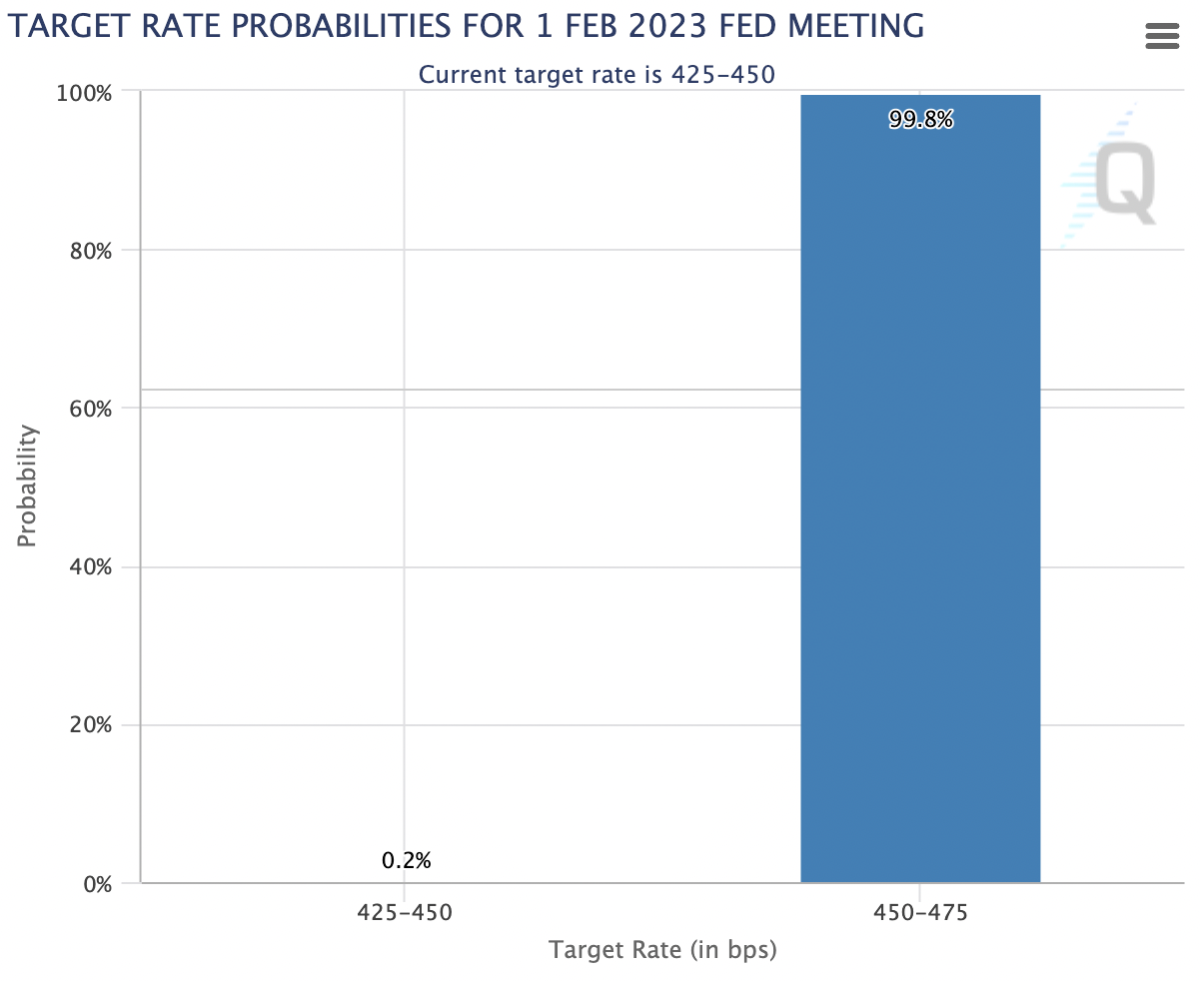 The market is nearly unanimous in expecting a 0.25% rate hike during February's FOMC meeting, yet many expect a “pause” shortly thereafter. We beg to differ.