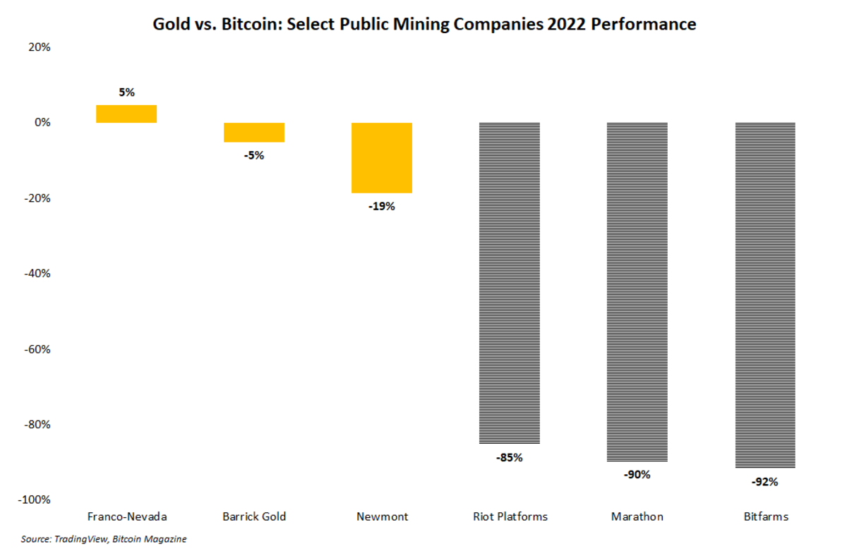 Digital gold mining companies suffered harsher drawdowns than their legacy counterparts in 2022.