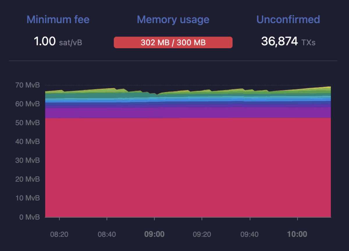 Source: Mempool.space