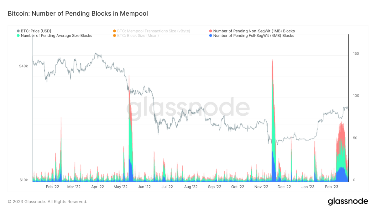 Bitcoin inscriptions have been out for a few more weeks, so we follow up on the fee market and block usage to observe what’s changed after 100,000 inscriptions.