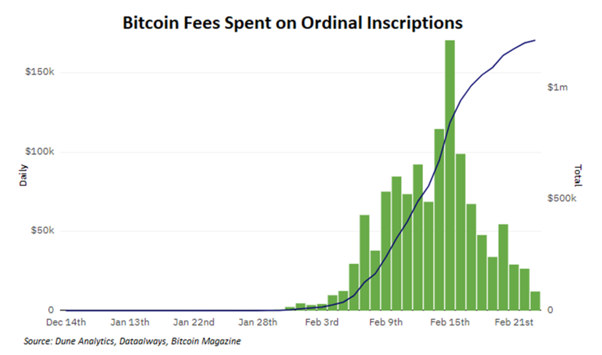 Six insightful data sets underscore the rapid rise of interest in Bitcoin inscriptions, demonstrating their undeniable impact.