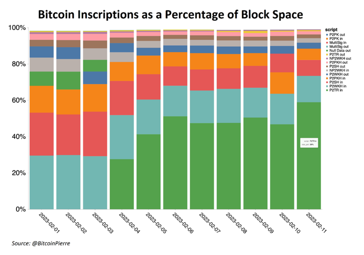 Six insightful data sets underscore the rapid rise of interest in Bitcoin inscriptions, demonstrating their undeniable impact.