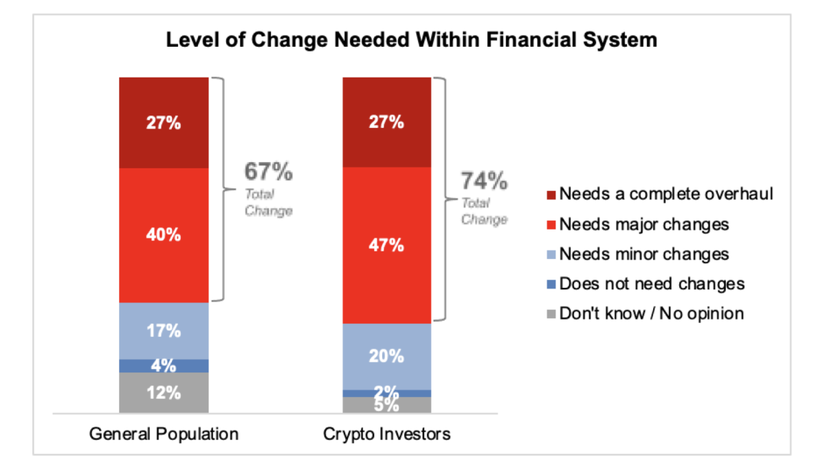 level of change need in finance system