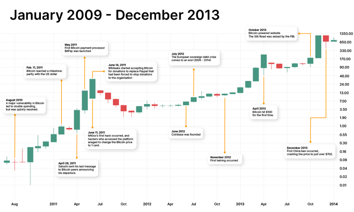 Bitcoin Price History: From 2009 to 2023