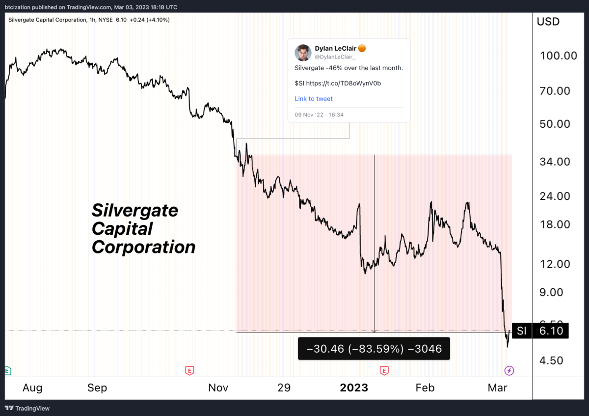 Silvergate clients flee as stock price plummets and regulatory questions mount across the industry. Options for crypto banking partners are dwindling.