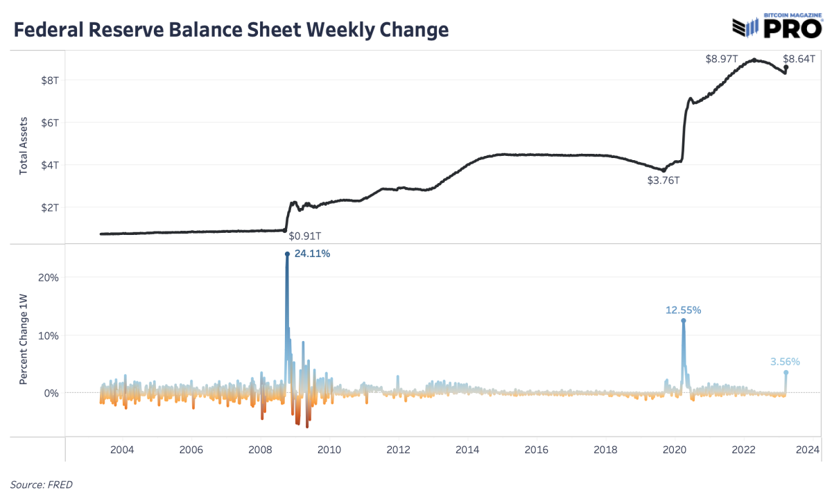 The Federal Reserve balance sheet increased by $300 billion in one week, leading to debate about whether these actions qualify as quantitative easing.