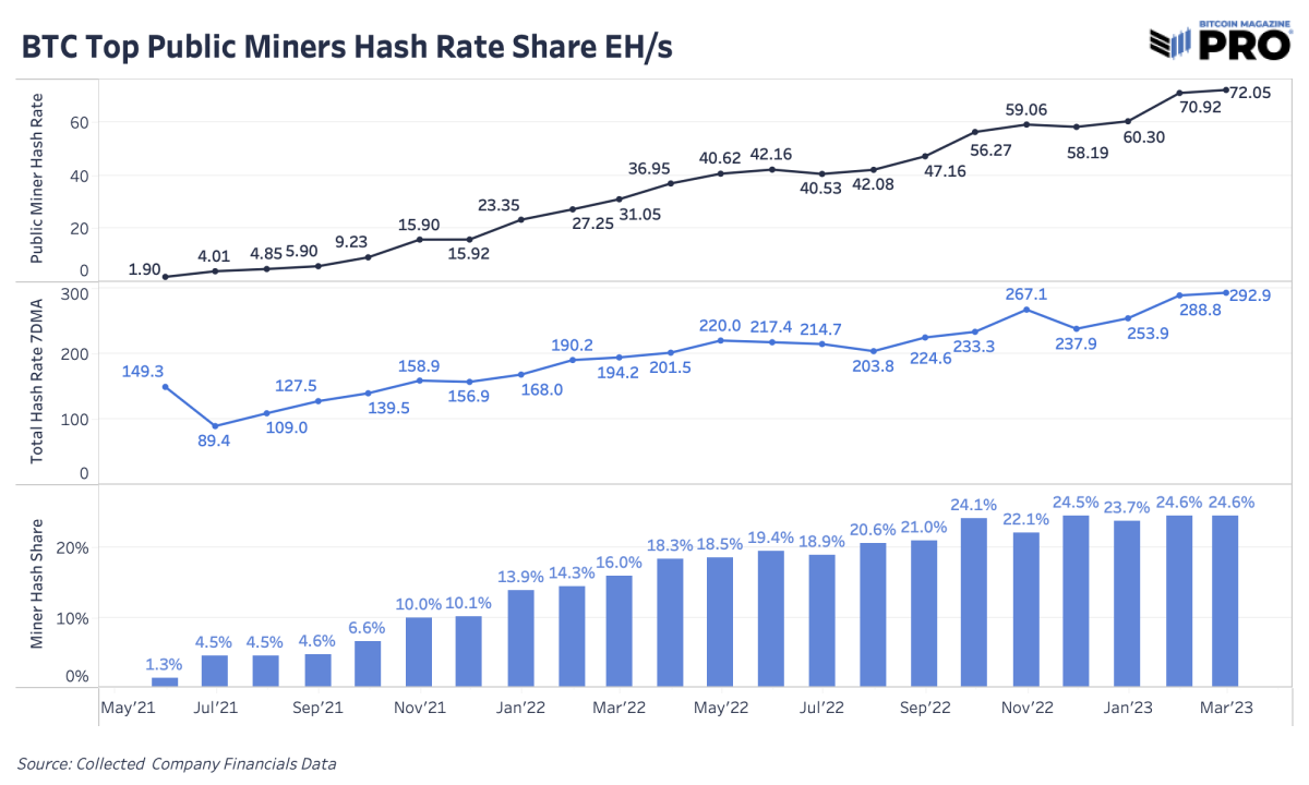 The massive growth in hash rate has some speculating on who’s behind such a sizable increase, plus an update of public bitcoin miners.