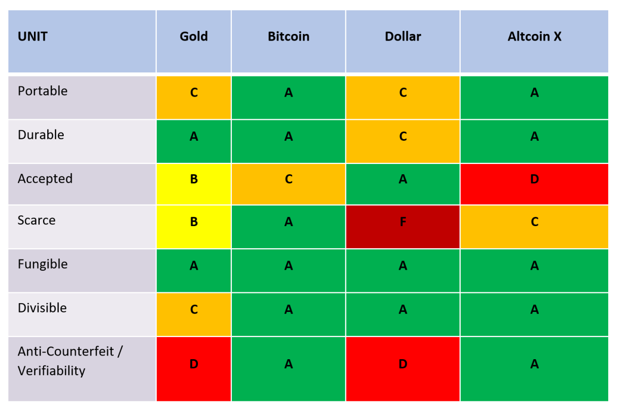 Many of gold bugs’ values overlap with Bitcoin, but they dismiss BTC without understanding the superiority of its digital ledger.