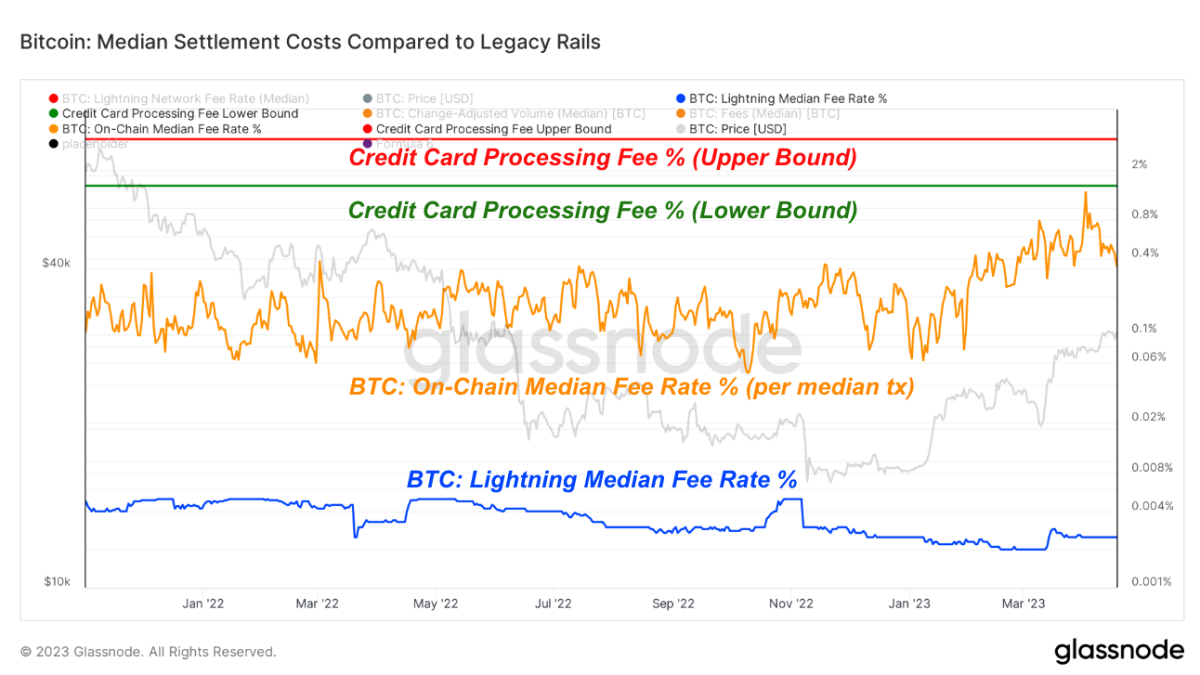 Comparing Bitcoin’s Lightning Network to legacy credit card processing makes it clear that Lightning settles payments much more efficiently and affordably.