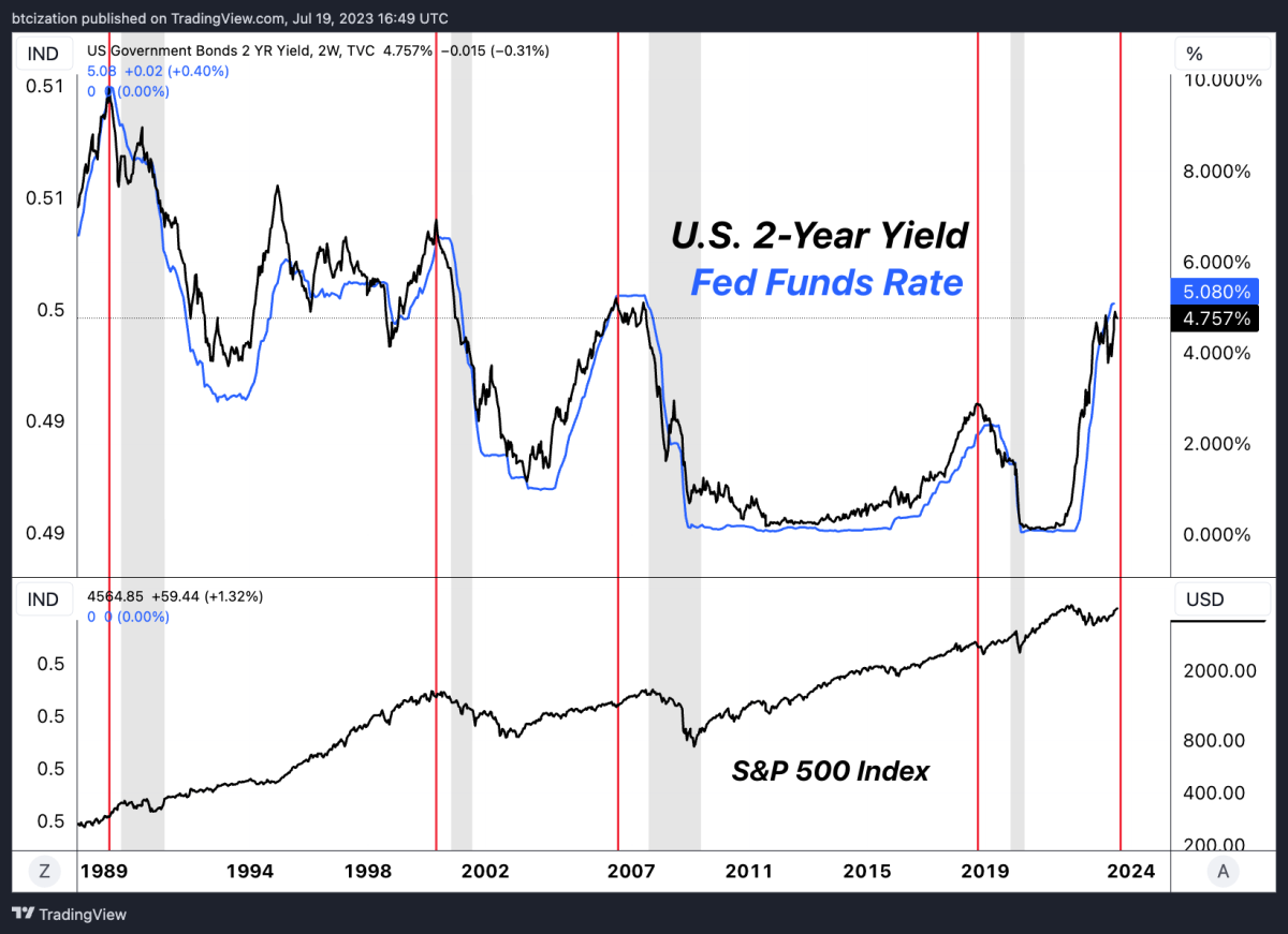 There is a divergence in the performance of equities and real yields in bonds. The effects of history’s swiftest tightening cycle are only starting to be felt.