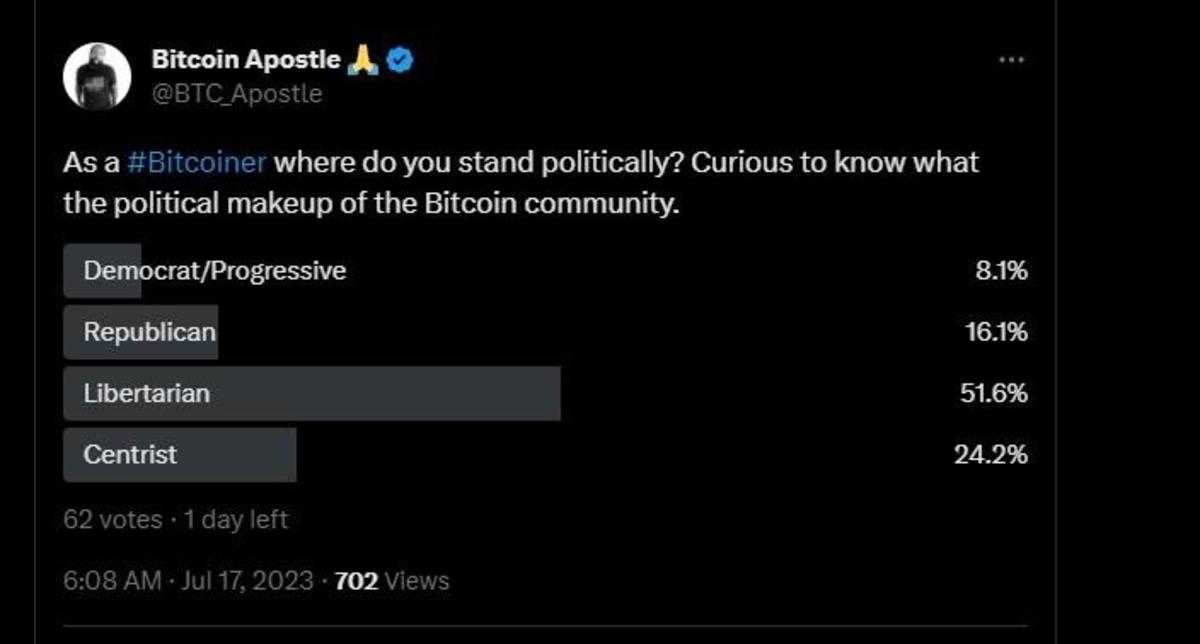 With nearly half of Americans indicating that they are tired of political dichotomy, it’s time for Bitcoiners to pursue the middle path.