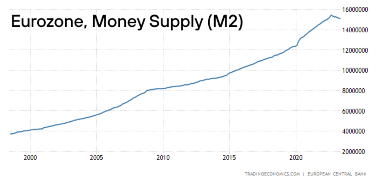 ユーロ圏のマネーサプライ（M2集計）は、21世紀の転換期からほぼ4兆ユーロから2023年のほぼ16兆ユーロにほぼ4倍に増えました。出典：Trading Economics