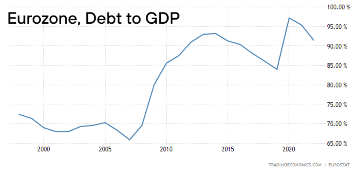 ユーロ圏の政府債務対GDP比率は、2000年の70％未満から2023年の90％以上に上昇しています。ユーロ圏のほとんどの加盟国は、政府の債務が60％を超えてはならないとされるマーストリヒト基準を満たしていません。出典：Trading Economics。