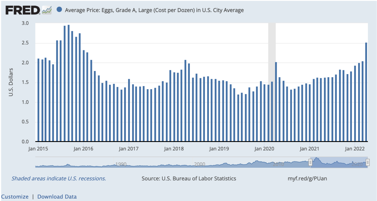 The St. Louis Federal Reserve released a blog post with customizable graphs to allow anyone to measure the price of commodities against the bitcoin price.