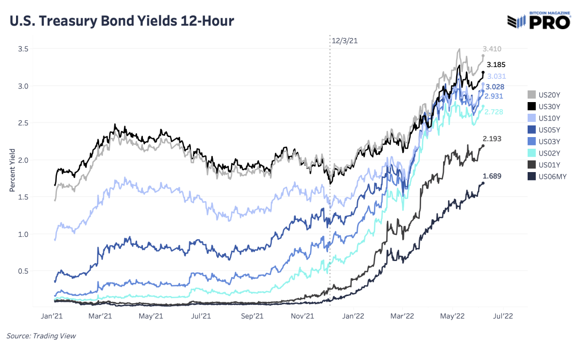 Despite the recent rally in equities, the bond market has meaningfully reversed and resumed its sell-off with treasury yields rising with inflationary pressure.