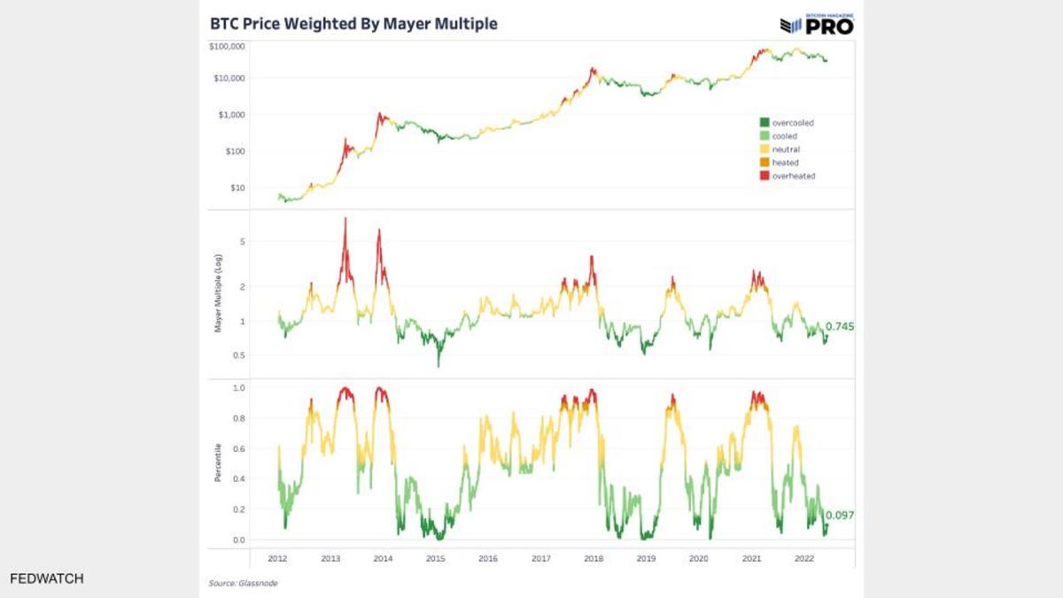 Looking at different metrics can help determine bitcoin’s place in the traditional market cycle and how macroeconomics can impact the bitcoin price.