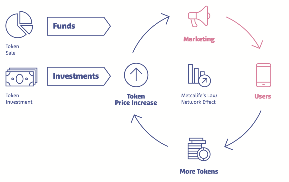 Celsius’ white paper details the feedback loop based on the CEL token. Image source: Celsius network white paper.