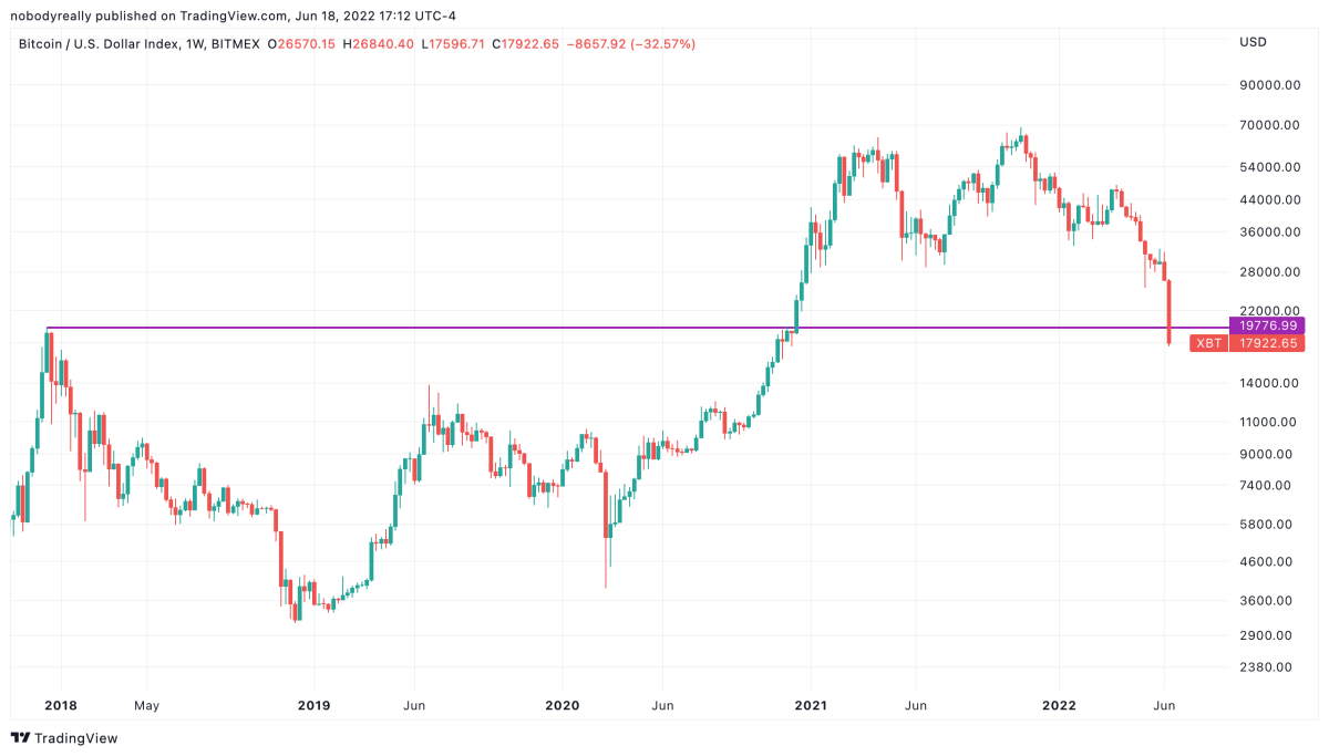 Bitcoin broke the 2017 all-time high on Saturday – the first time it fell below a prior cycle’s high in its history. Image source: TradingView.