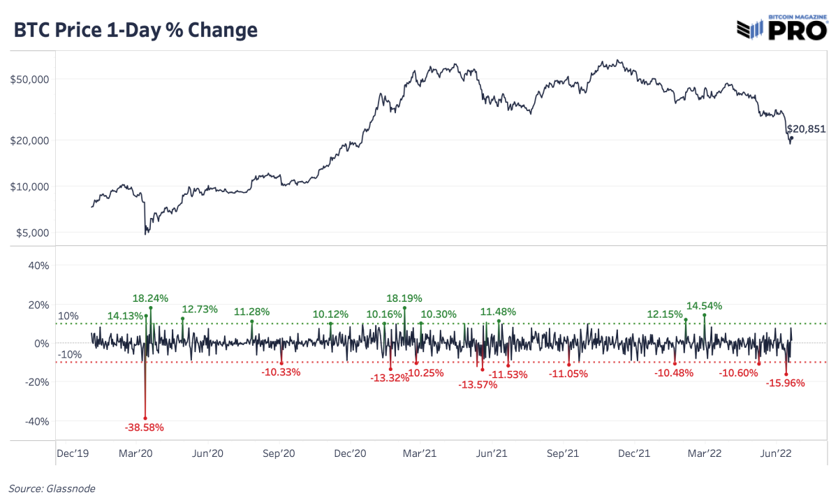 The one-day percentage change in bitcoin's price