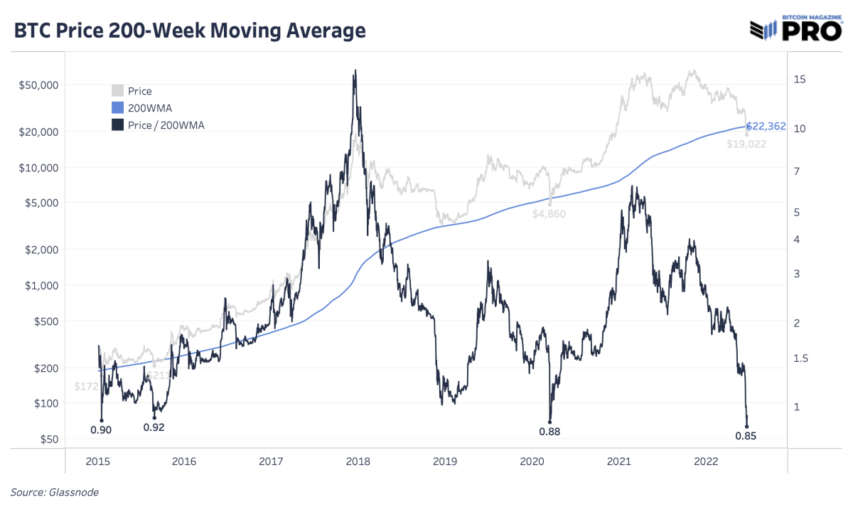Bitcoin's price divided by the 200-week moving average gives us the Mayer Multiple