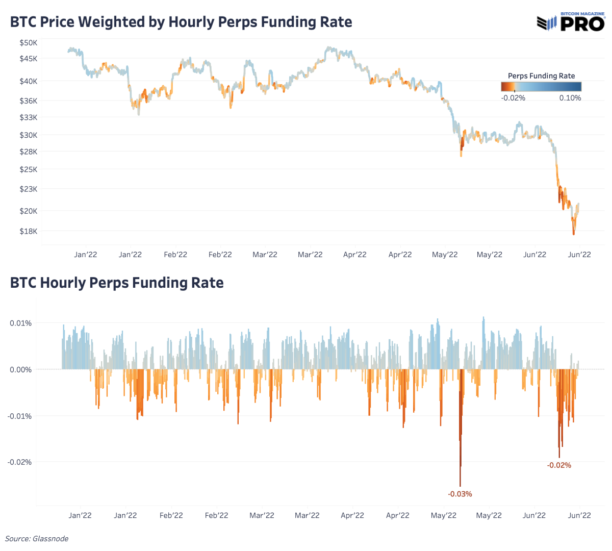 Bitcoin price weighted by the hourly perps funding rate and the hourly funding rate