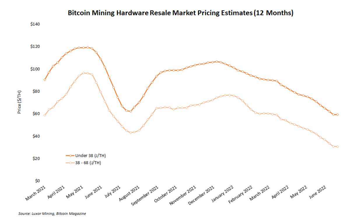 The drop in bitcoin price means mining rigs are on sale and prospective buyers may see big discounts before the summer ends.