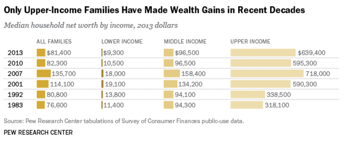 only upper income families have made wealth gains