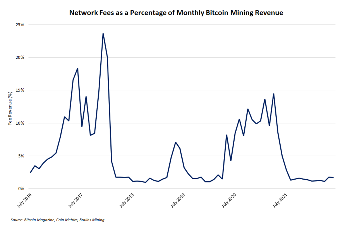 network fees as a percentage of monthly bitcoin mining revenue