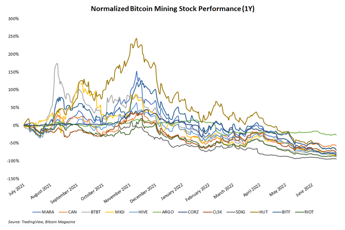 normalized bitcoin mining stock performance