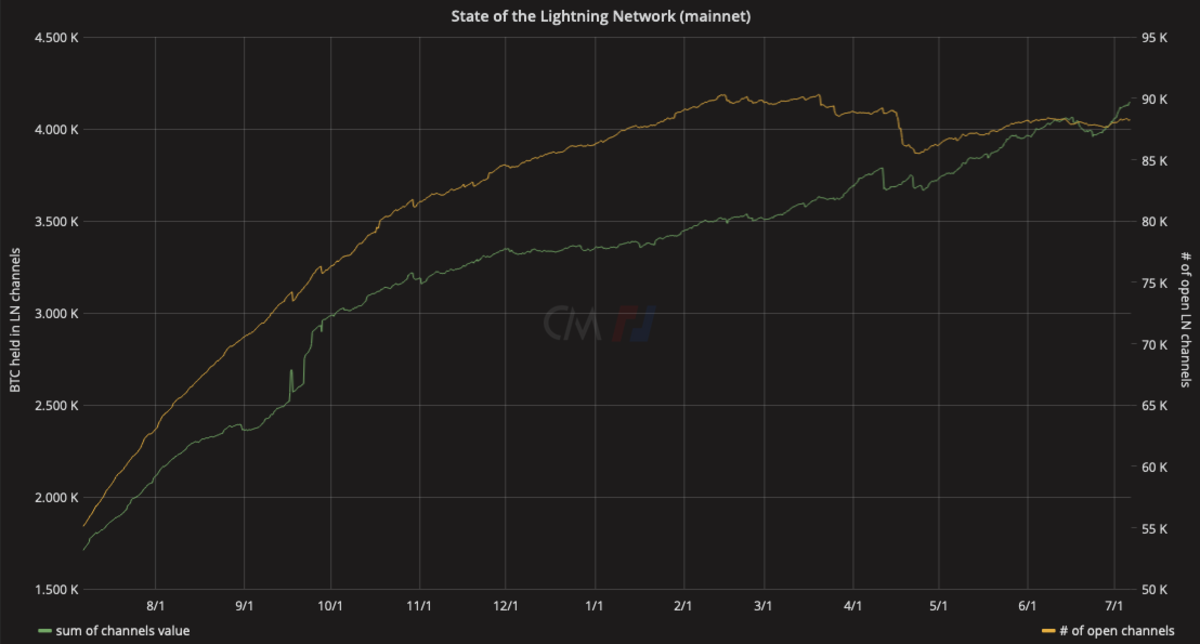 Bitcoin Lightning Network growth over the year ended on July 6, 2022