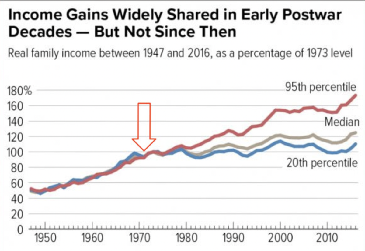 income gains widely shared in early postwar decades